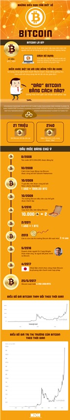 [Infographic] Những điều cần biết về Bitcoin - đồng tiền ảo đang gây sốt trên thế giới
