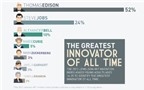 Steve Jobs, Mark Zuckerberg lọt “top” nhà cải cách vĩ đại nhất