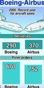 Năm thành công của Airbus và Boeing