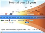 15 ấn tượng về Hotmail