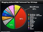 49% blog nổi tiếng nhất thế giới dùng Wordpress