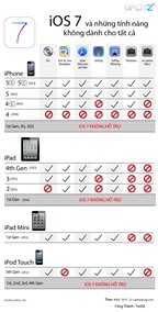 [Infographic] iOS 7 và những tính năng không dành cho tất cả