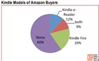 Tại sao Amazon dám bán rẻ Kindle?