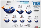 [Infographic] Ăn càng nhiều cá, càng thông minh?