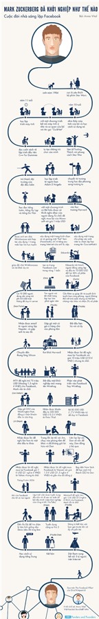 Infographic: Mark Zuckerberg đã khởi nghiệp như thế nào