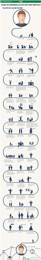 [Infographic] - Mark Zuckerberg đã bắt đầu như thế nào?