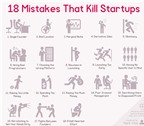 [Infographic] 18 sai lầm dẫn đến thất bại của startup