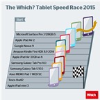 Surface Pro 3 giành ngôi vị quán quân về tốc độ