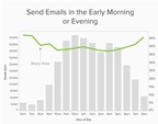 Đâu là thời điểm tốt nhất để gửi email?