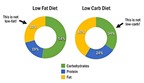 3 bước giảm cân theo phương pháp low-carb không cần kiêng thịt