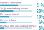 5 lỗi người viết sợ mắc phải nhất trong tiếng Anh