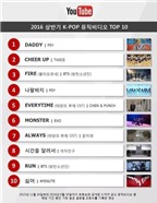 Top 10 MV Kpop có lượt xem 